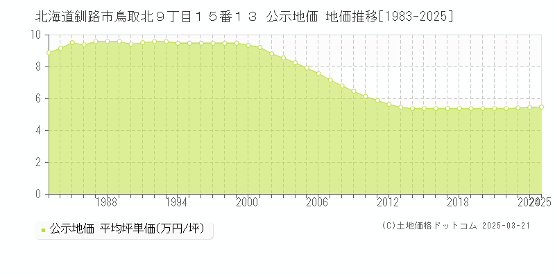 北海道釧路市鳥取北９丁目１５番１３ 公示地価 地価推移[1983-2025]
