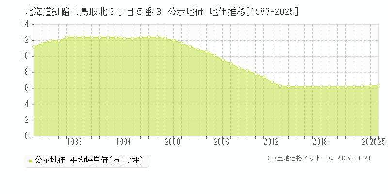 北海道釧路市鳥取北３丁目５番３ 公示地価 地価推移[1983-2025]