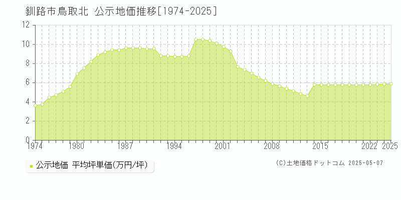 鳥取北(釧路市)の公示地価推移グラフ(坪単価)[1974-2025年]