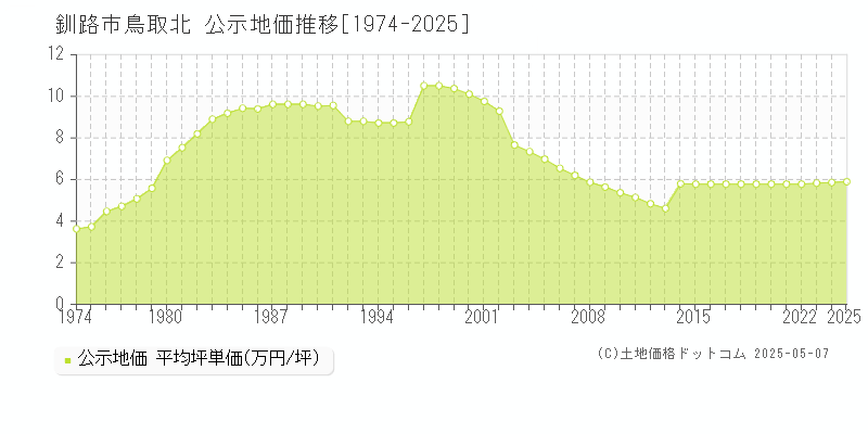 釧路市鳥取北の地価公示推移グラフ 