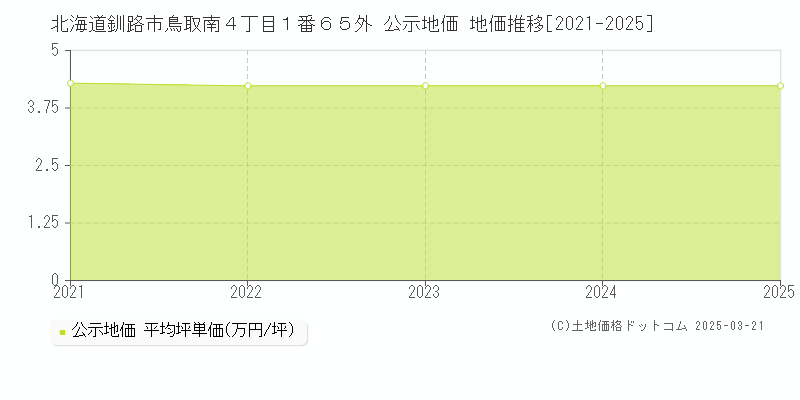 北海道釧路市鳥取南４丁目１番６５外 公示地価 地価推移[2021-2025]
