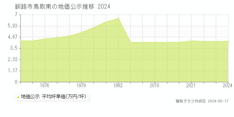 釧路市鳥取南の地価公示推移グラフ 