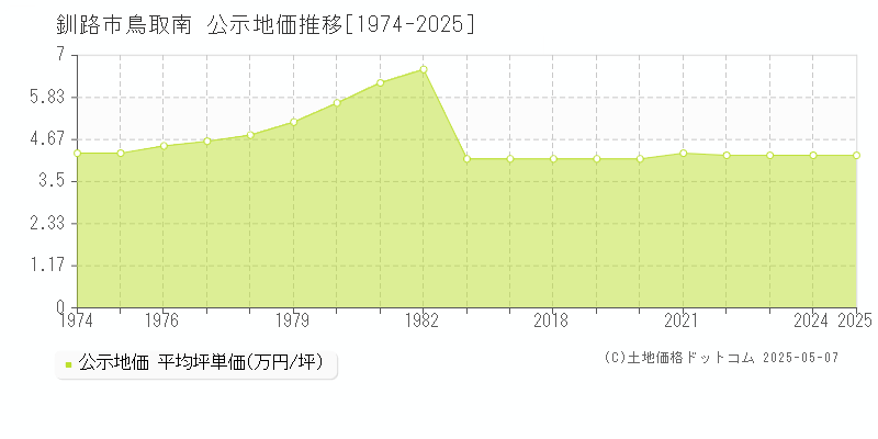 鳥取南(釧路市)の公示地価推移グラフ(坪単価)[1974-2025年]