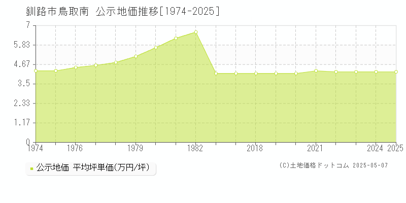 釧路市鳥取南の地価公示推移グラフ 