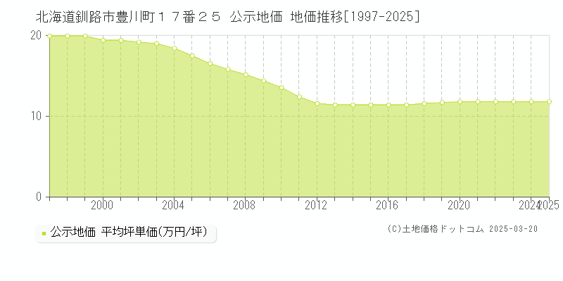 北海道釧路市豊川町１７番２５ 公示地価 地価推移[1997-2025]