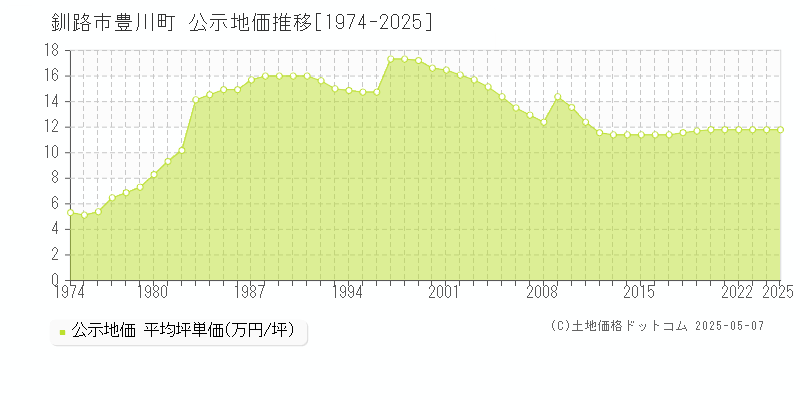 豊川町(釧路市)の公示地価推移グラフ(坪単価)[1974-2025年]