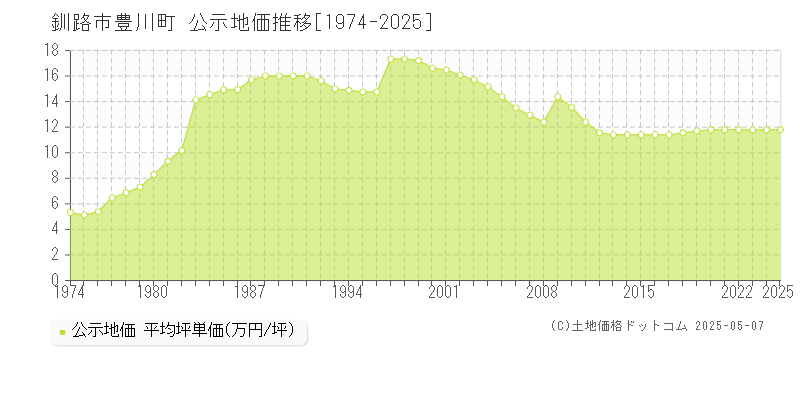 釧路市豊川町の地価公示推移グラフ 