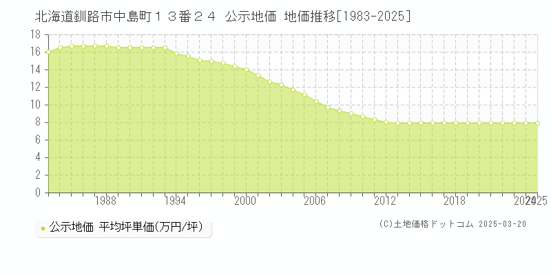 北海道釧路市中島町１３番２４ 公示地価 地価推移[1983-2025]