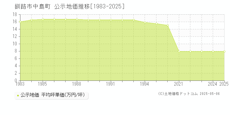 中島町(釧路市)の公示地価推移グラフ(坪単価)[1983-2025年]