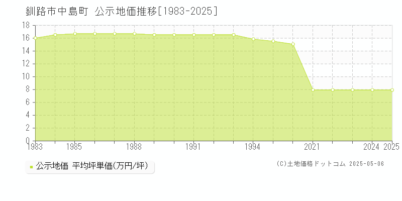 釧路市中島町の地価公示推移グラフ 