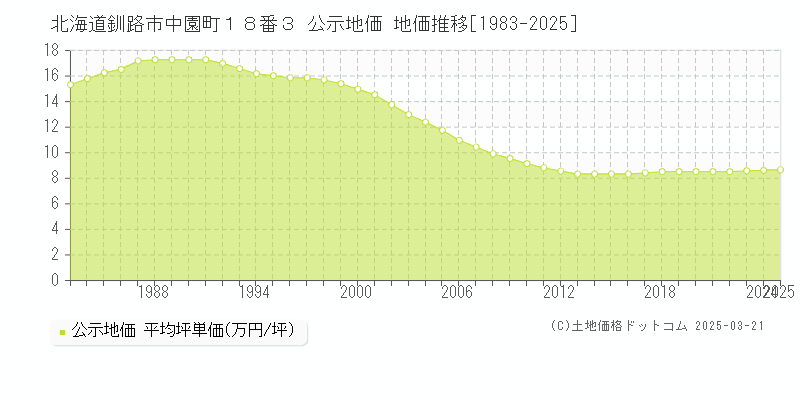 北海道釧路市中園町１８番３ 公示地価 地価推移[1983-2025]
