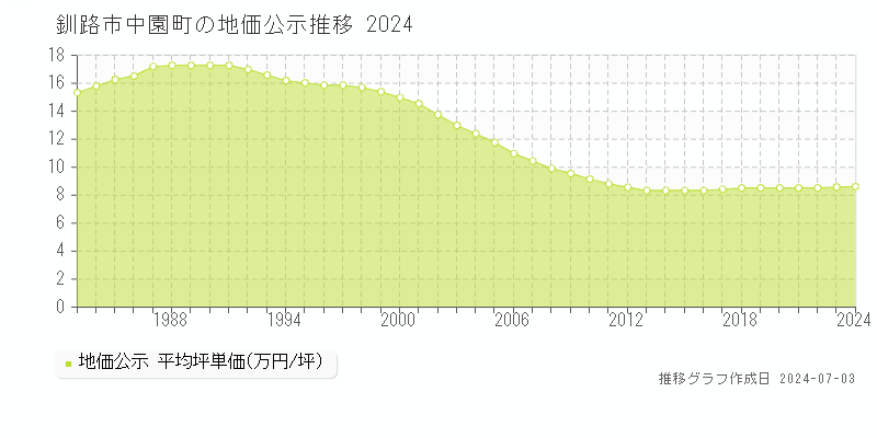 釧路市中園町の地価公示推移グラフ 