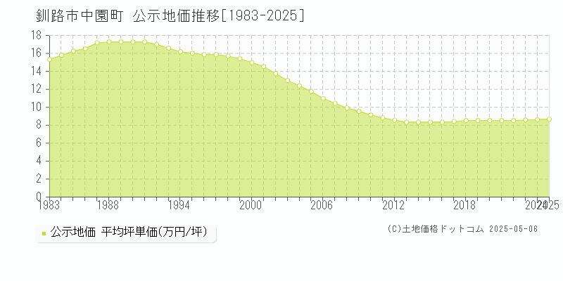 中園町(釧路市)の公示地価推移グラフ(坪単価)[1983-2025年]