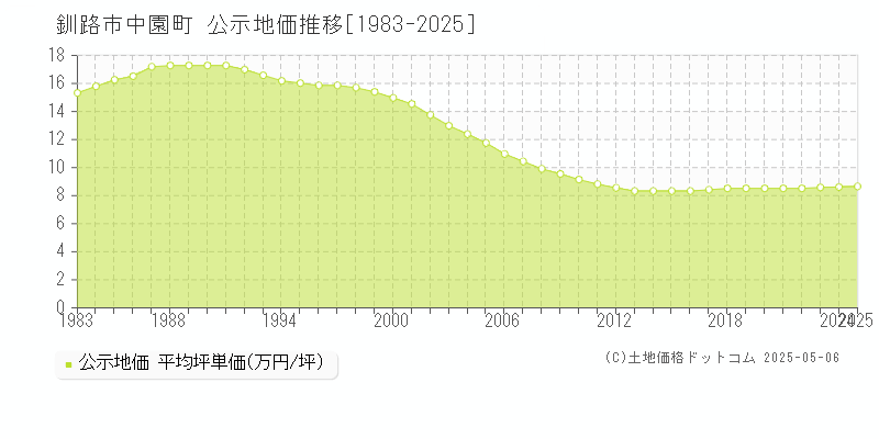 釧路市中園町の地価公示推移グラフ 