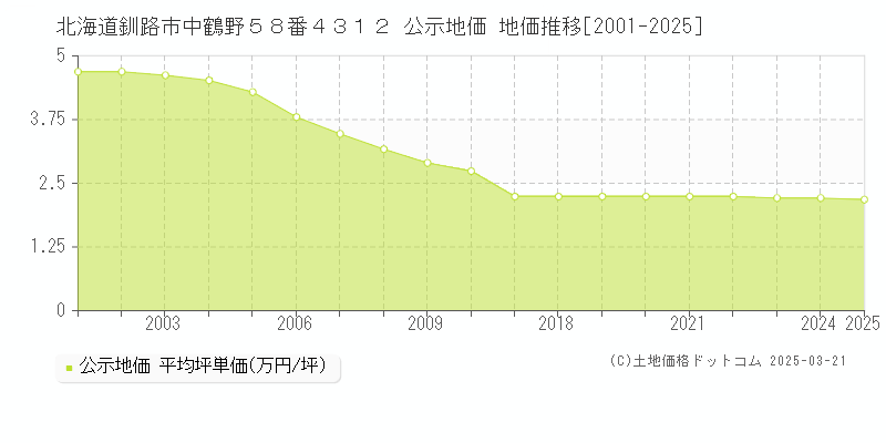 北海道釧路市中鶴野５８番４３１２ 公示地価 地価推移[2001-2025]