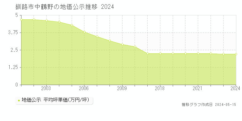 釧路市中鶴野の地価公示推移グラフ 