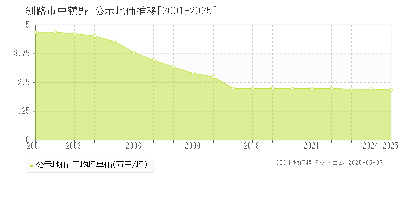 釧路市中鶴野の地価公示推移グラフ 