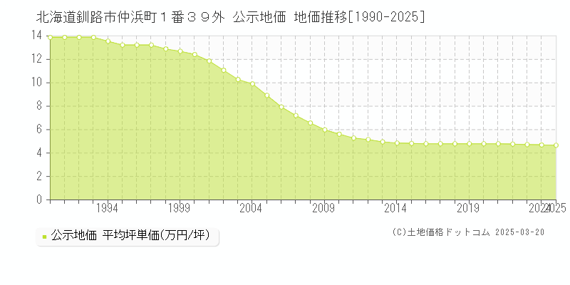 北海道釧路市仲浜町１番３９外 公示地価 地価推移[1990-2025]