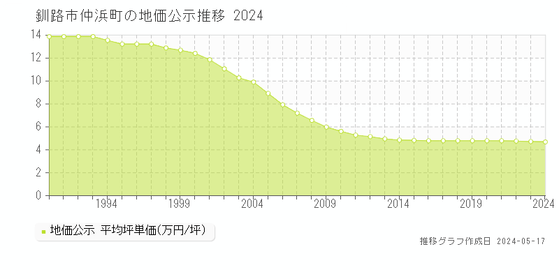 釧路市仲浜町の地価公示推移グラフ 