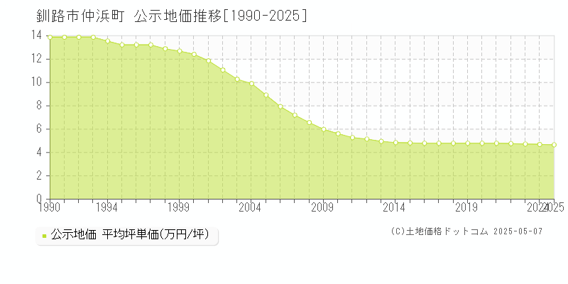 仲浜町(釧路市)の公示地価推移グラフ(坪単価)[1990-2025年]