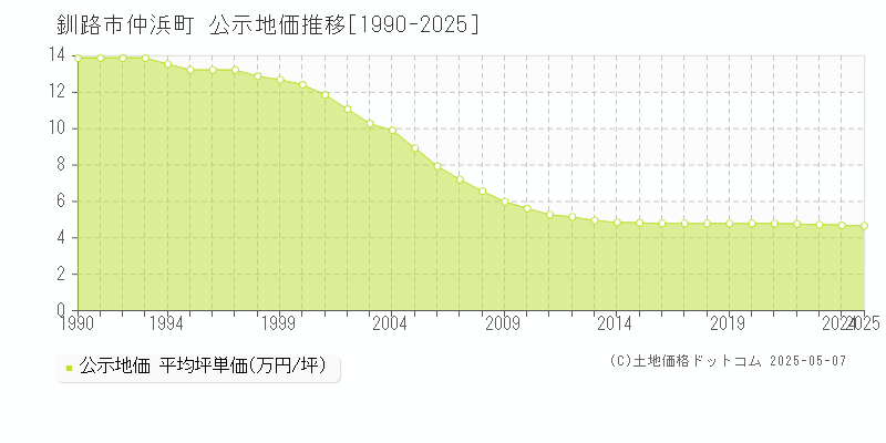 釧路市仲浜町の地価公示推移グラフ 