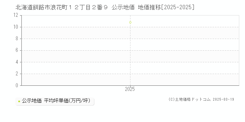 北海道釧路市浪花町１２丁目２番９ 公示地価 地価推移[2025-2025]