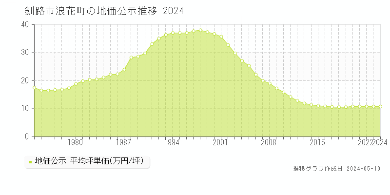 釧路市浪花町の地価公示推移グラフ 