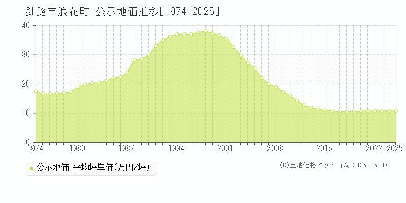 浪花町(釧路市)の公示地価推移グラフ(坪単価)[1974-2025年]
