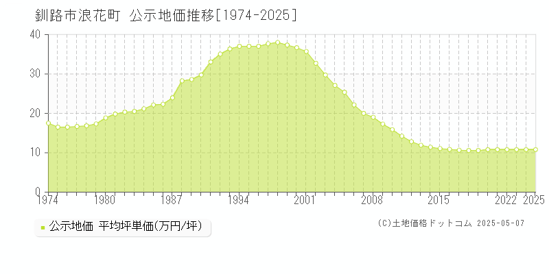 釧路市浪花町の地価公示推移グラフ 