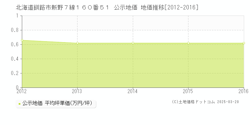北海道釧路市新野７線１６０番５１ 公示地価 地価推移[2012-2016]