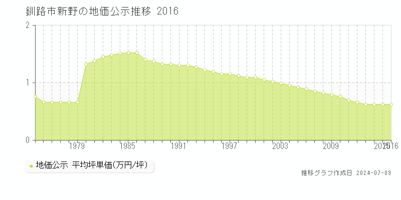 釧路市新野の地価公示推移グラフ 