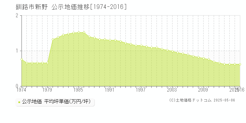 新野(釧路市)の公示地価推移グラフ(坪単価)[1974-2016年]