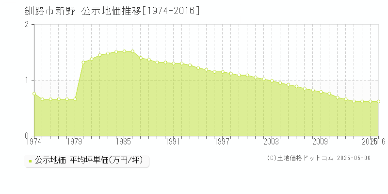 釧路市新野の地価公示推移グラフ 