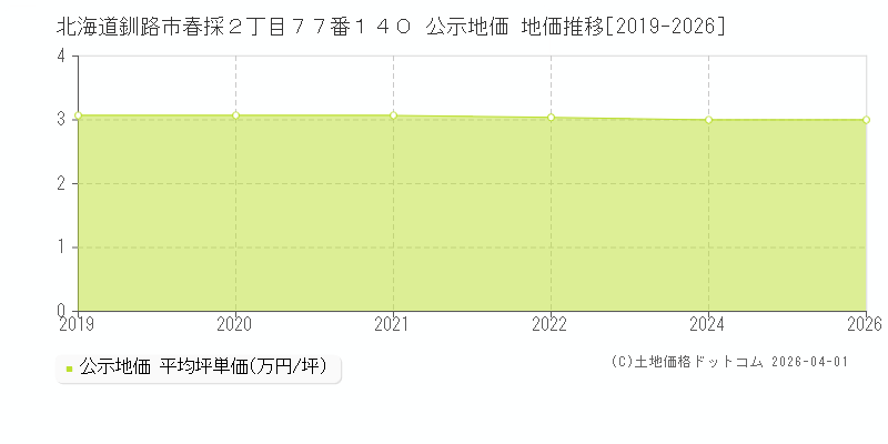 北海道釧路市春採２丁目７７番１４０ 公示価格 地価推移[2019-2026]
