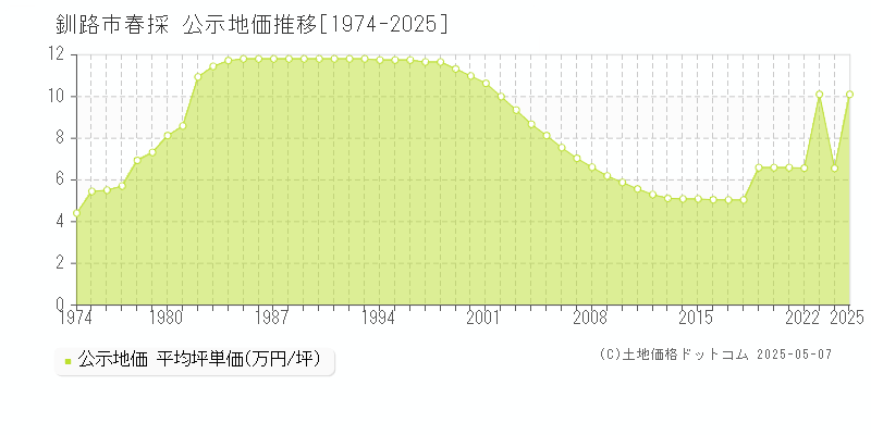春採(釧路市)の公示地価推移グラフ(坪単価)[1974-2025年]