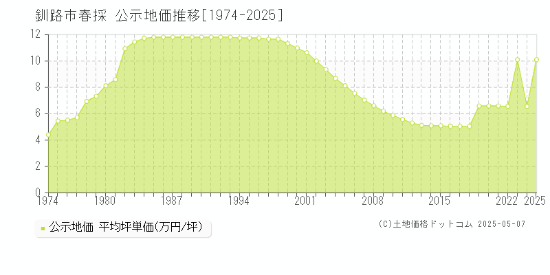 釧路市春採の地価公示推移グラフ 