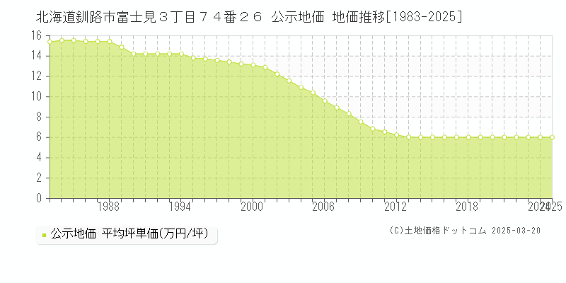 北海道釧路市富士見３丁目７４番２６ 公示地価 地価推移[1983-2025]