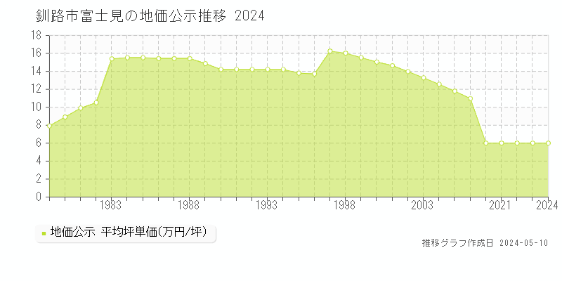 釧路市富士見の地価公示推移グラフ 