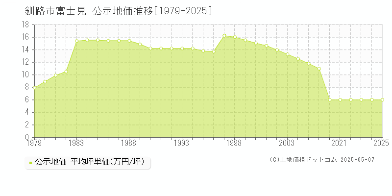 富士見(釧路市)の公示地価推移グラフ(坪単価)[1979-2025年]