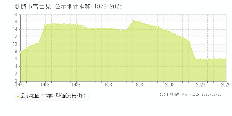 釧路市富士見の地価公示推移グラフ 