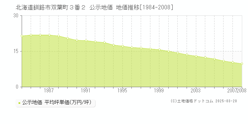 北海道釧路市双葉町３番２ 公示地価 地価推移[1984-2008]