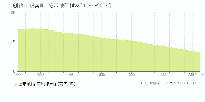双葉町(釧路市)の公示地価推移グラフ(坪単価)[1984-2008年]