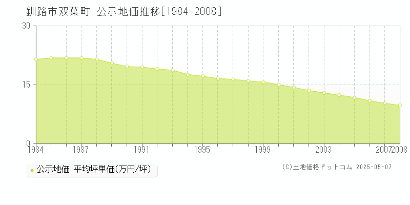 釧路市双葉町の地価公示推移グラフ 