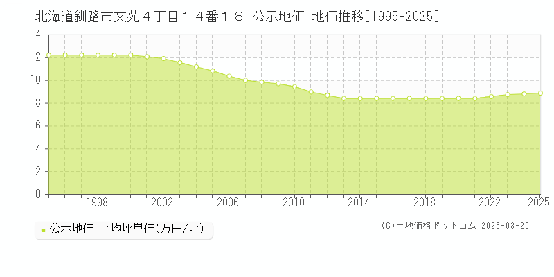 北海道釧路市文苑４丁目１４番１８ 公示地価 地価推移[1995-2025]