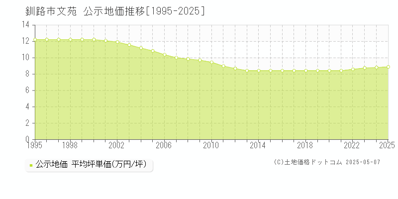 文苑(釧路市)の公示地価推移グラフ(坪単価)[1995-2025年]