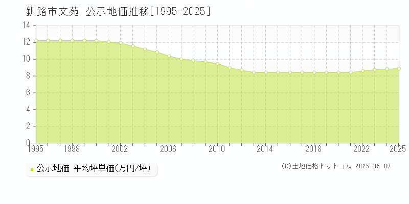 釧路市文苑の地価公示推移グラフ 