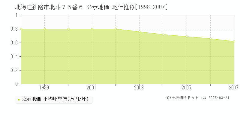 北海道釧路市北斗７５番６ 公示地価 地価推移[1998-2007]