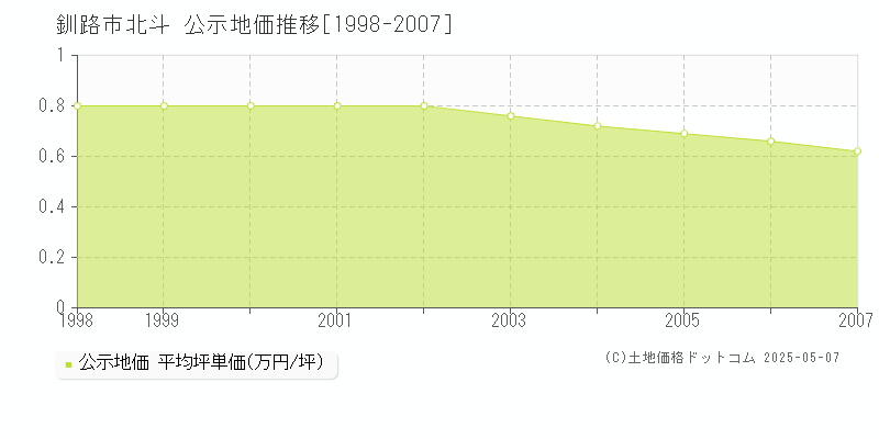 北斗(釧路市)の公示地価推移グラフ(坪単価)[1998-2007年]