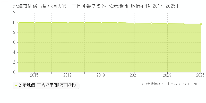北海道釧路市星が浦大通１丁目４番７５外 公示地価 地価推移[2014-2025]