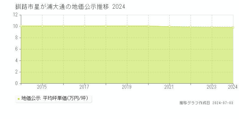 釧路市星が浦大通の地価公示推移グラフ 